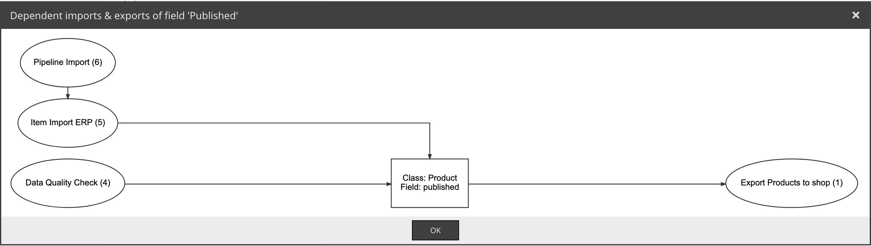 Dependency graph for field published