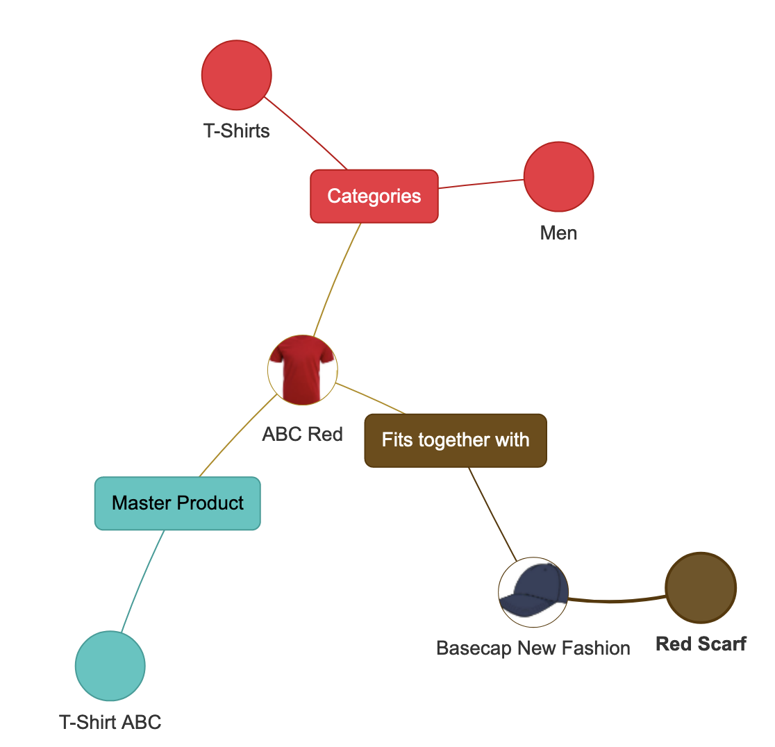 Object dependency graph